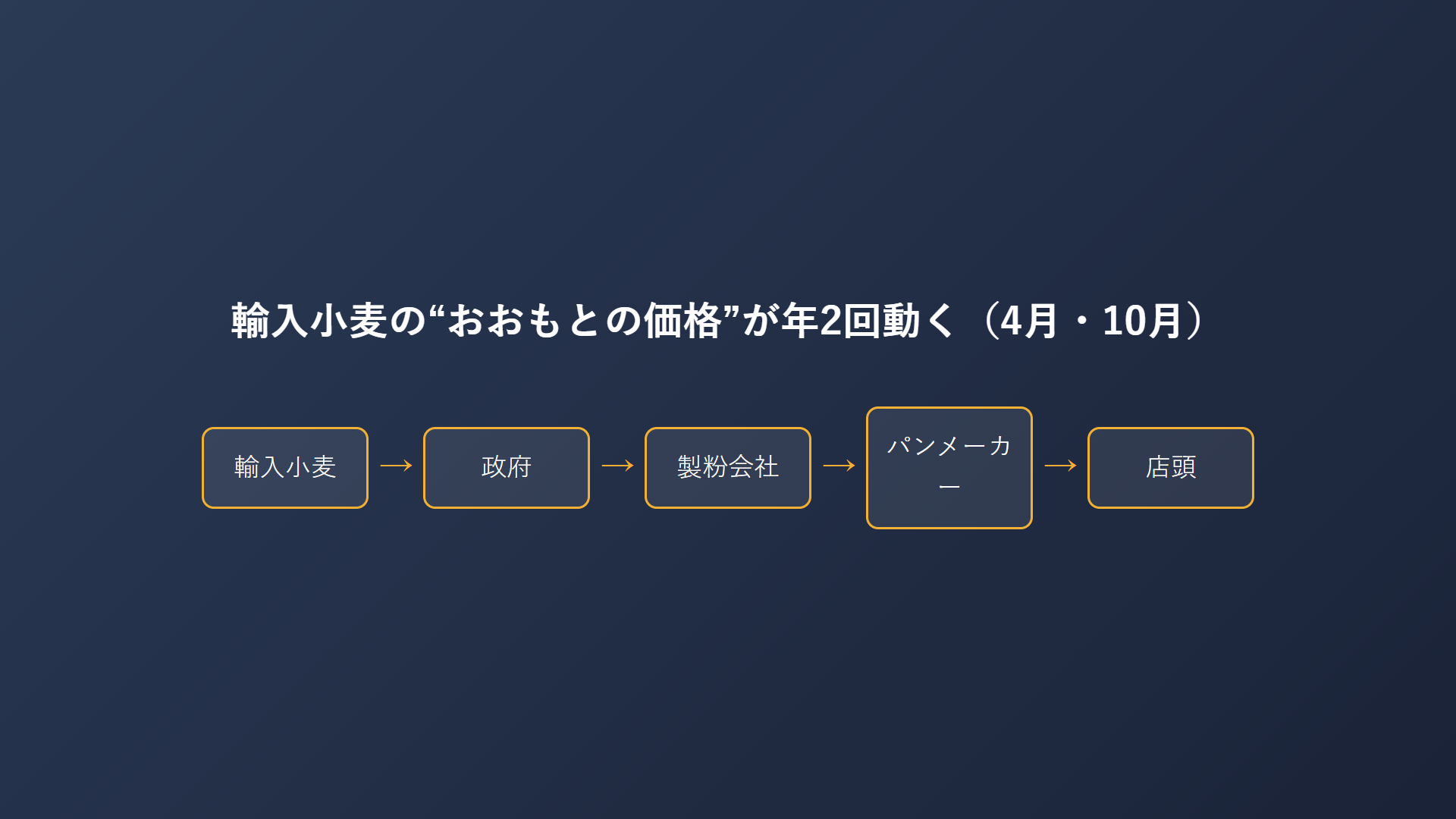 輸入小麦から店頭まで、パンの価格が動く流れの図解
